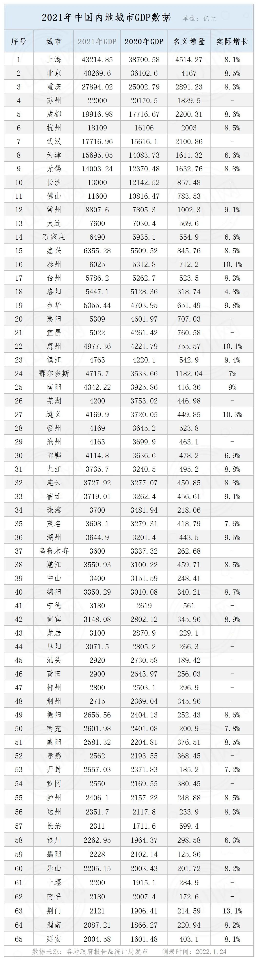 2021年各省gdp數據解讀 未來的趨勢就在這幾個地方-創業螢火